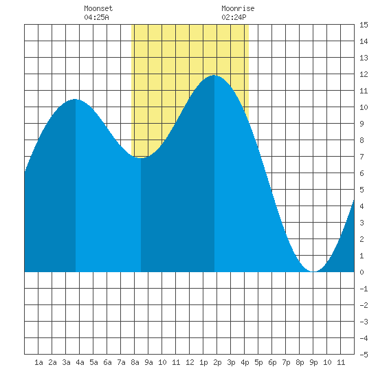 Burton tide chart for Wednesday, December 15, 2021