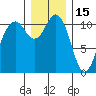 Burton tide chart for Wednesday, December 15, 2021
