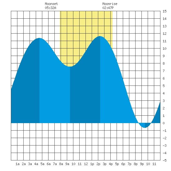 Burton tide chart for Thursday, December 16, 2021
