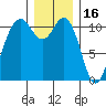 Burton tide chart for Thursday, December 16, 2021