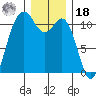 Burton tide chart for Saturday, December 18, 2021