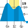 Burton tide chart for Sunday, December 19, 2021