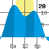 Burton tide chart for Monday, December 20, 2021