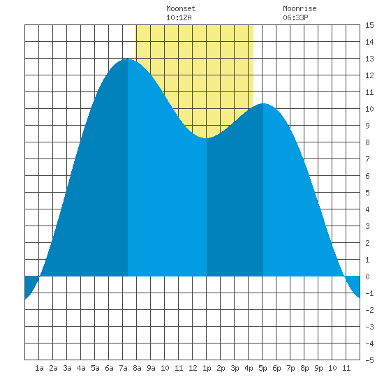 Burton tide chart for Tuesday, December 21, 2021