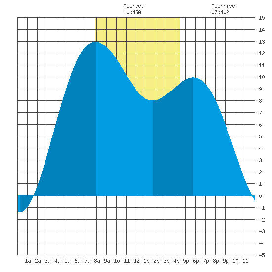 Burton tide chart for Wednesday, December 22, 2021