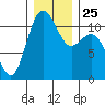 Burton tide chart for Saturday, December 25, 2021