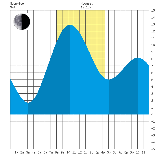 Burton tide chart for Sunday, December 26, 2021