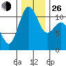 Burton tide chart for Sunday, December 26, 2021