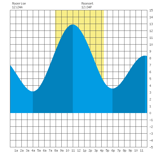Burton tide chart for Monday, December 27, 2021