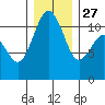 Burton tide chart for Monday, December 27, 2021