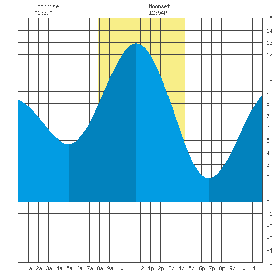 Burton tide chart for Tuesday, December 28, 2021