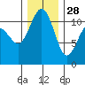 Burton tide chart for Tuesday, December 28, 2021