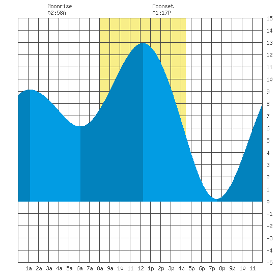 Burton tide chart for Wednesday, December 29, 2021