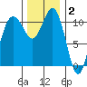 Burton tide chart for Thursday, December 2, 2021