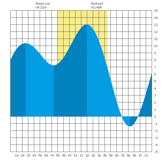 Burton tide chart for Thursday, December 30, 2021