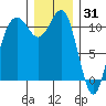 Burton tide chart for Friday, December 31, 2021