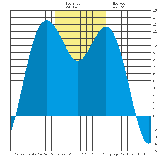 Burton tide chart for Sunday, December 5, 2021