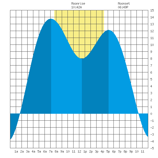 Burton tide chart for Monday, December 6, 2021