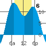 Burton tide chart for Monday, December 6, 2021