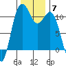 Burton tide chart for Tuesday, December 7, 2021