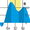 Burton tide chart for Wednesday, December 8, 2021