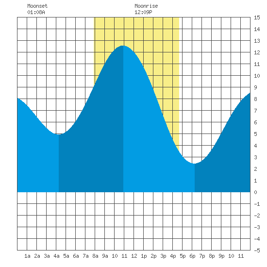 Burton tide chart for Monday, January 10, 2022