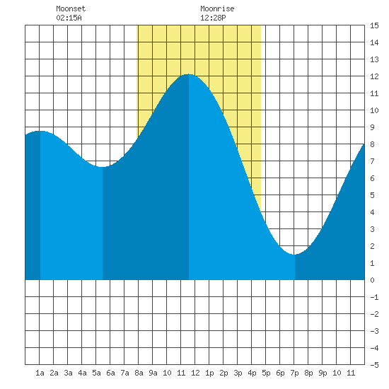 Burton tide chart for Tuesday, January 11, 2022