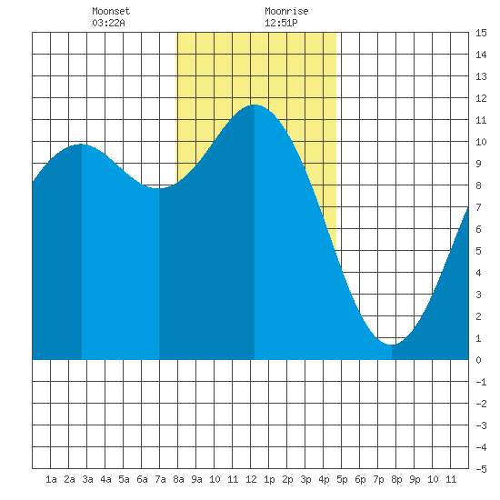 Burton tide chart for Wednesday, January 12, 2022