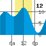 Burton tide chart for Wednesday, January 12, 2022