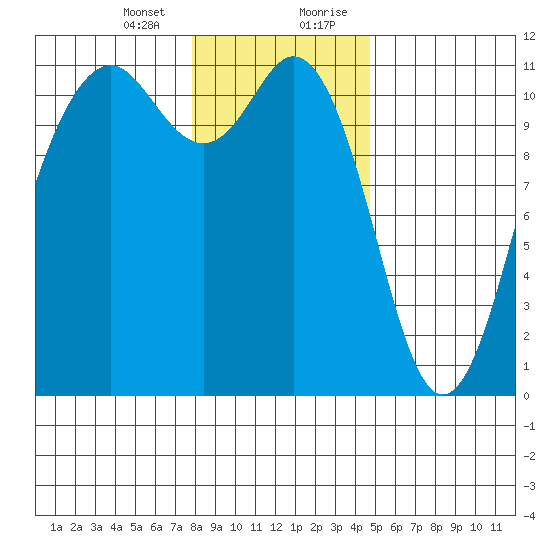 Burton tide chart for Thursday, January 13, 2022