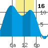 Burton tide chart for Sunday, January 16, 2022