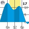 Burton tide chart for Monday, January 17, 2022