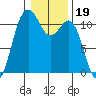 Burton tide chart for Wednesday, January 19, 2022