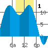Burton tide chart for Saturday, January 1, 2022