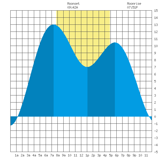Burton tide chart for Thursday, January 20, 2022