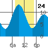 Burton tide chart for Monday, January 24, 2022