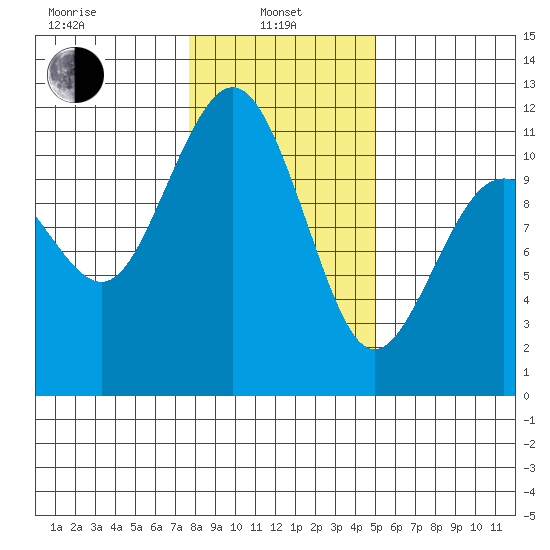 Burton tide chart for Tuesday, January 25, 2022