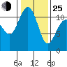 Burton tide chart for Tuesday, January 25, 2022