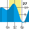 Burton tide chart for Thursday, January 27, 2022