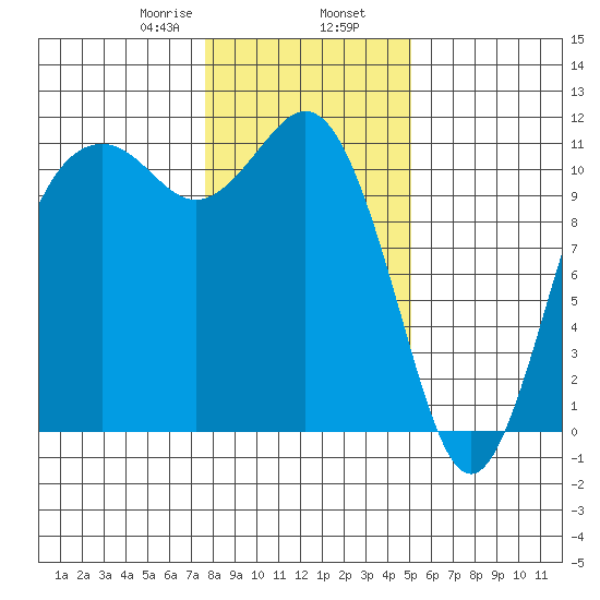 Burton tide chart for Friday, January 28, 2022