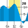 Burton tide chart for Friday, January 28, 2022