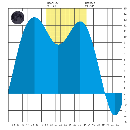 Burton tide chart for Sunday, January 2, 2022