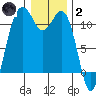 Burton tide chart for Sunday, January 2, 2022