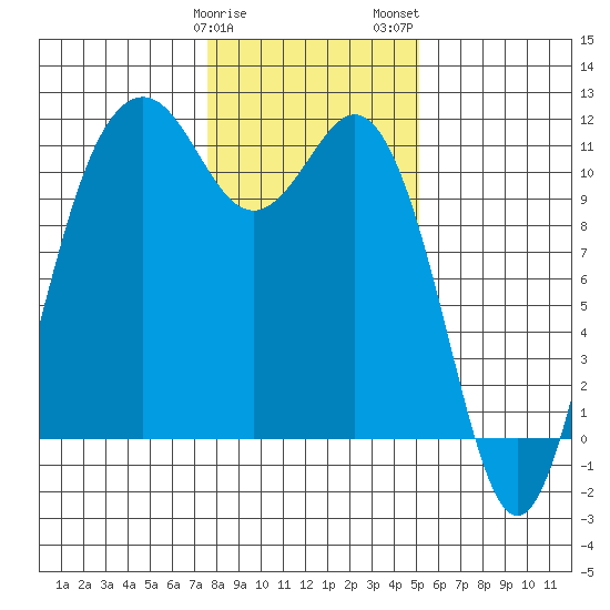 Burton tide chart for Sunday, January 30, 2022