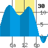 Burton tide chart for Sunday, January 30, 2022