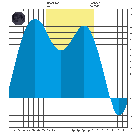 Burton tide chart for Monday, January 31, 2022