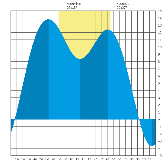 Burton tide chart for Monday, January 3, 2022
