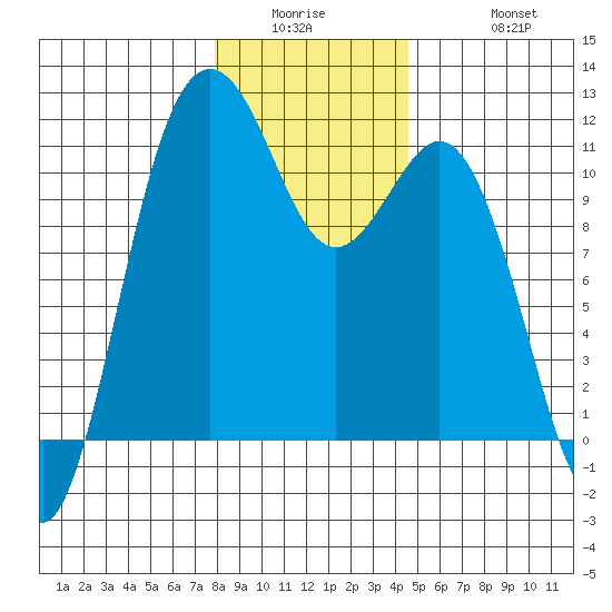 Burton tide chart for Wednesday, January 5, 2022