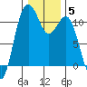 Burton tide chart for Wednesday, January 5, 2022