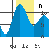 Burton tide chart for Saturday, January 8, 2022